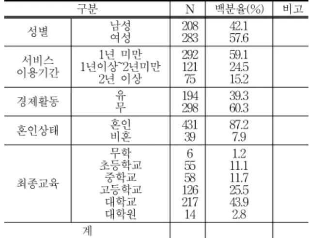 Table 1. General characteristics of the subject