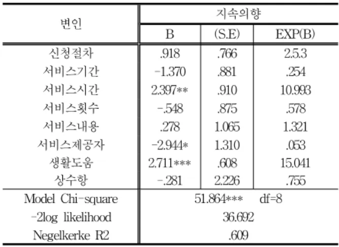 Table 3. Factors Affecting Service Durability and Satisfaction (N=427) *p < .05, **p < .01, ***p < .001 Ⅳ