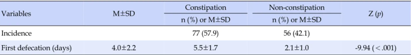 Table 1. Incidence of Constipation and Postoperative First Defecation in Patients underwent Orthopedic Surgery  (N=133)