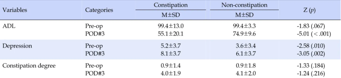 Table 3. Comparison of ADL, Depression, and Constipation Degree between Constipation Group and Non-constipation Group  (N=133)