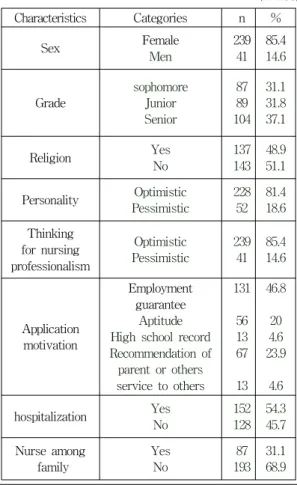 Table 1.. General characteristics of Subjects 표 1. 대상자의 일반적 특성 (N=280) Characteristics Categories n % Sex Female Men 23941 85.414.6 Grade sophomoreJunior Senior 8789 104 31.131.837.1 Religion Yes No 137143 48.951.1 Personality Optimistic Pessimistic 22852 