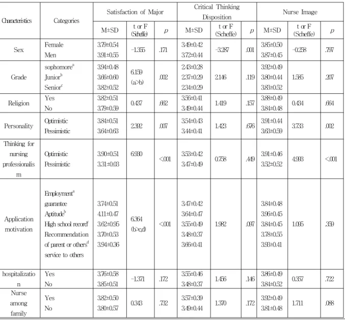Table 2. Level of Satisfaction of Major, Critical Thinking Disposition and Nurse Image of the Subjects 표 2