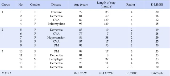Table 1. Characteristics of the Elderly Residents of Long-term Care Facilities (N=14)