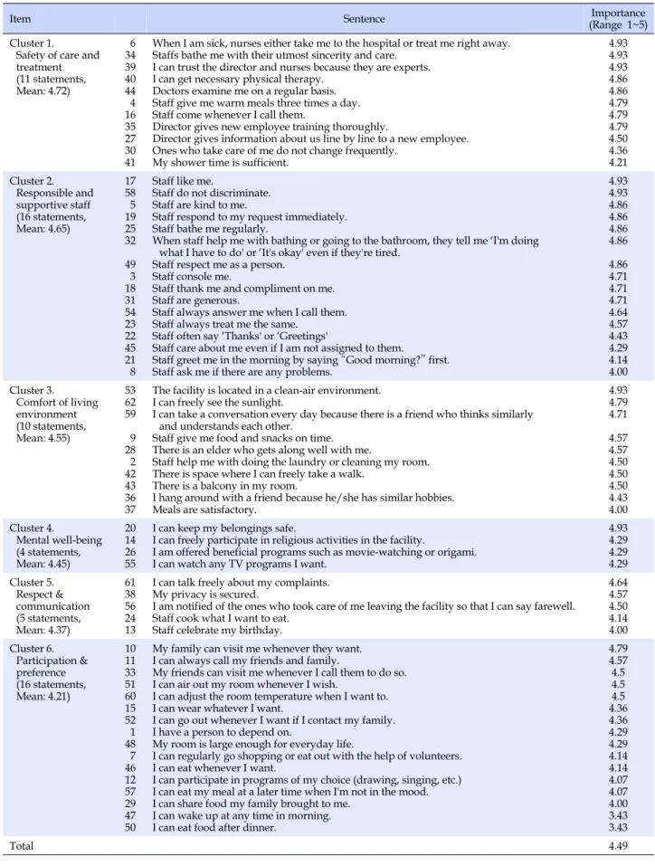 Table 2. Core Statements and Clusters for Good Service Experience of the Elderly Residents of Long-term Care Facilities