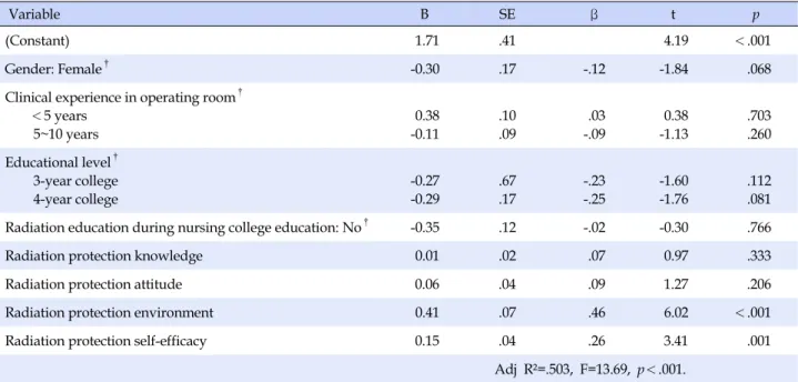 Table 4. Factors Affecting Radiation Protection Behaviors  (N=128)