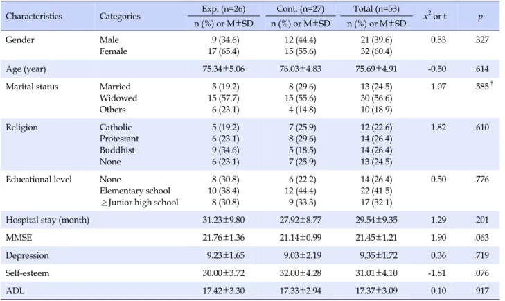 Table 2. Homogeneity Test of Experimental Group and Control Group  (N=53)