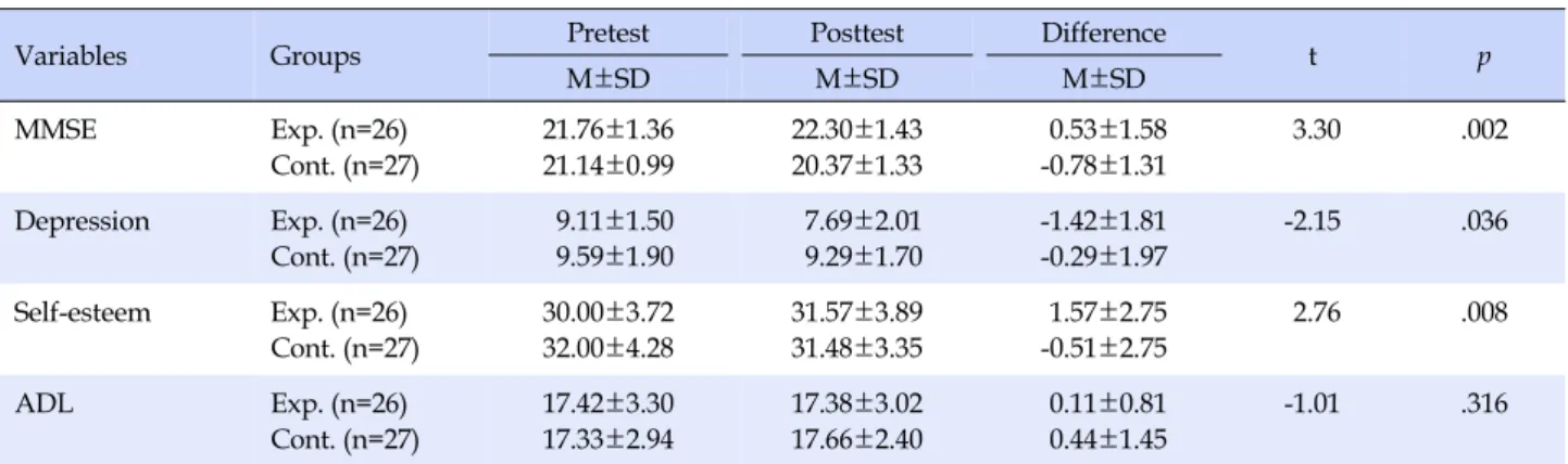 Table 3. Comparison of Dependent Variables between Two Groups after Intervention  (N=53)