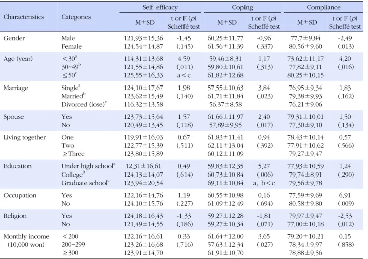 Table 3. Differences of Self-efficacy, Coping, and Compliance according to the Demographic Characteristics (N=300)