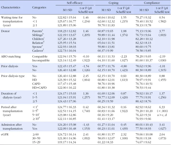 Table 4. Differences of Self efficacy, Coping, and Compliance according to the Clinical Characteristics (N=300)