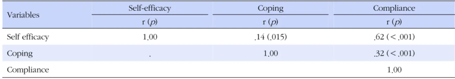 Table 5. Correlation among Self-efficacy, Coping, and Compliance (N=300)