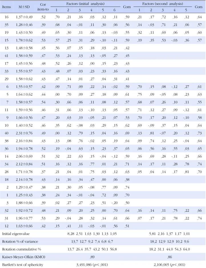 Table 2. Item Analysis and Factor Analysis (N=326)