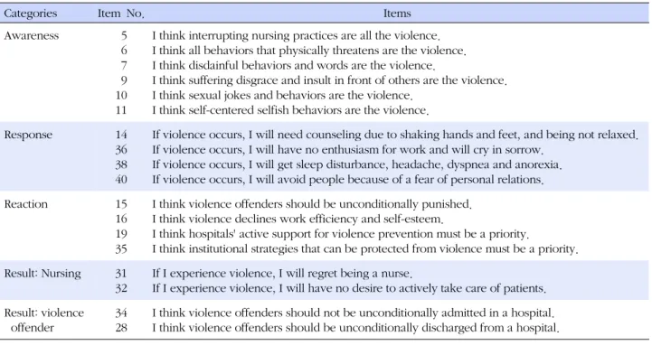 Table 3. Hospital Violence Attitude Scale-18