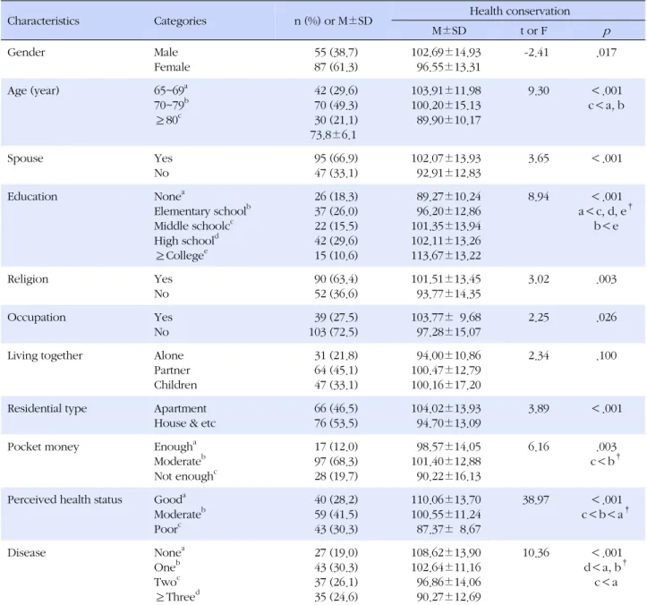 Table 1. General Characteristics of the Subjects and Differences in Health Conservation according to General Characteristics (N=142)