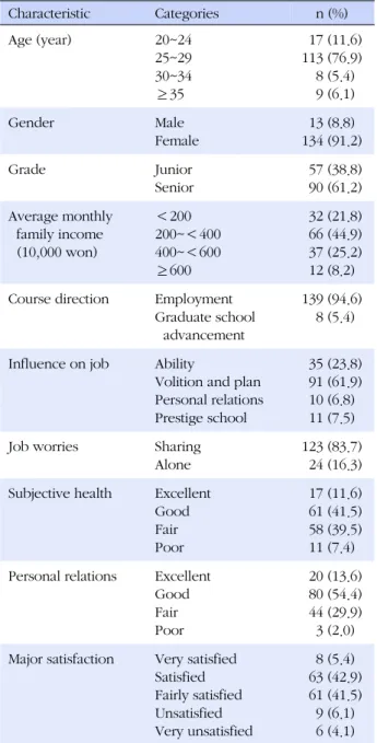 Table 1. General Characteristics of the Participants (N=147) Characteristic Categories n (%) Age (year) 20~24 25~29 30~34 ≥35   17 (11.6)113 (76.9)  8 (5.4)  9 (6.1) Gender Male Female 13 (8.8) 134 (91.2) Grade Junior Senior   57 (38.8)  90 (61.2) Average 