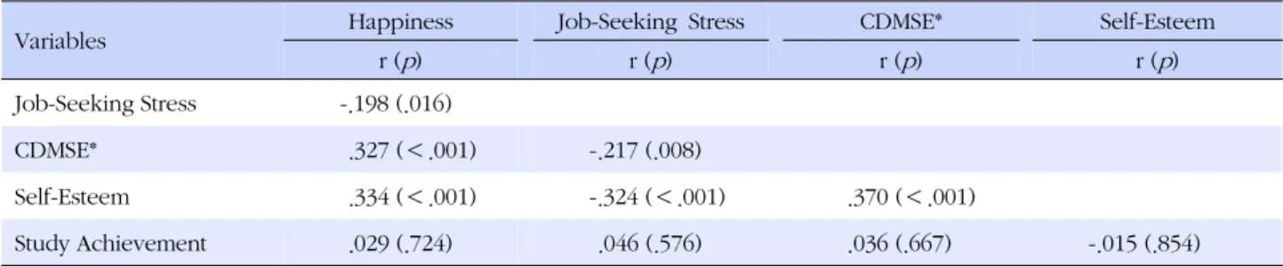 Table 3. Correlations among Study Variables (N=147)