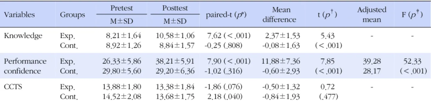 Table 2. Effects of Video-based Peer assisted Learning in Standardized Patients Simulation (N=49)