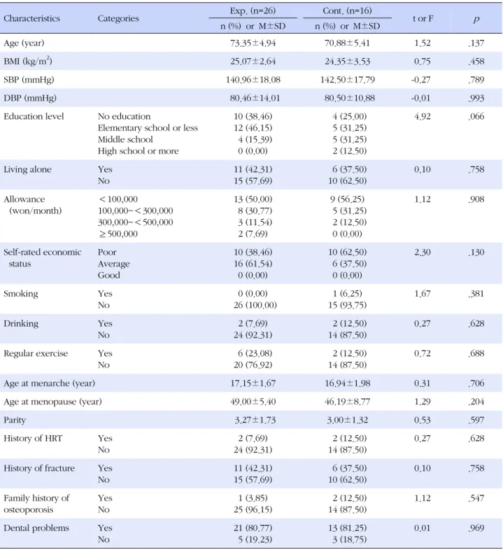 Table 1. Homogeneity of General Characteristics of the Participants (N=42)