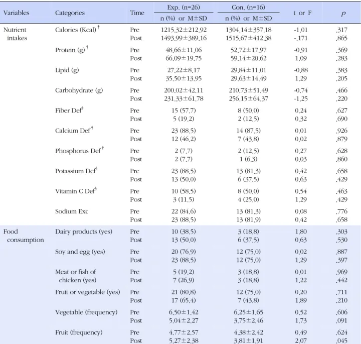 Table 2. Comparison of Nutrient Intakes and Food Consumption between the Groups (N=42)