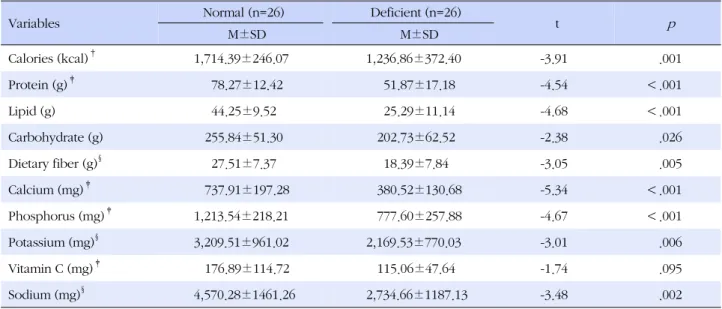 Table 4. Comparison of Other Nutrients Intake between Two Groups by Level of Calcium Intake in Experimental Group (N=26)