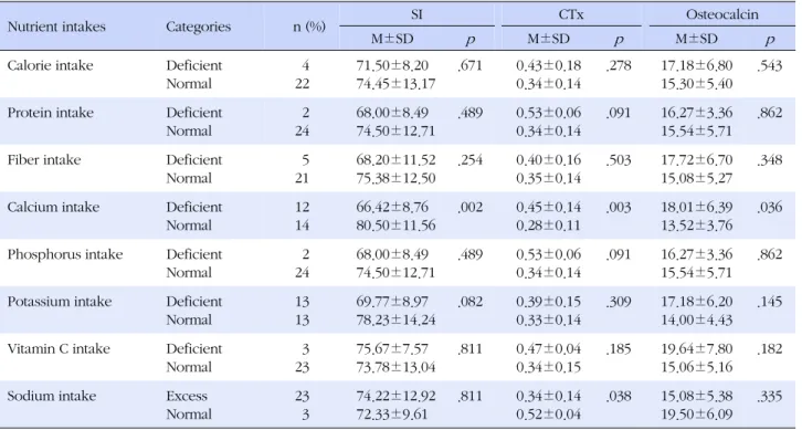 Table 5. Stiffness Index according to Nutrient Intakes of the Subjects in Experimental Group (N=26)