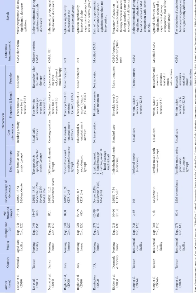 Table 1. Descriptive Summary of Included Studies Author (year)CountrySettingSample size(n)Age(mean or range)