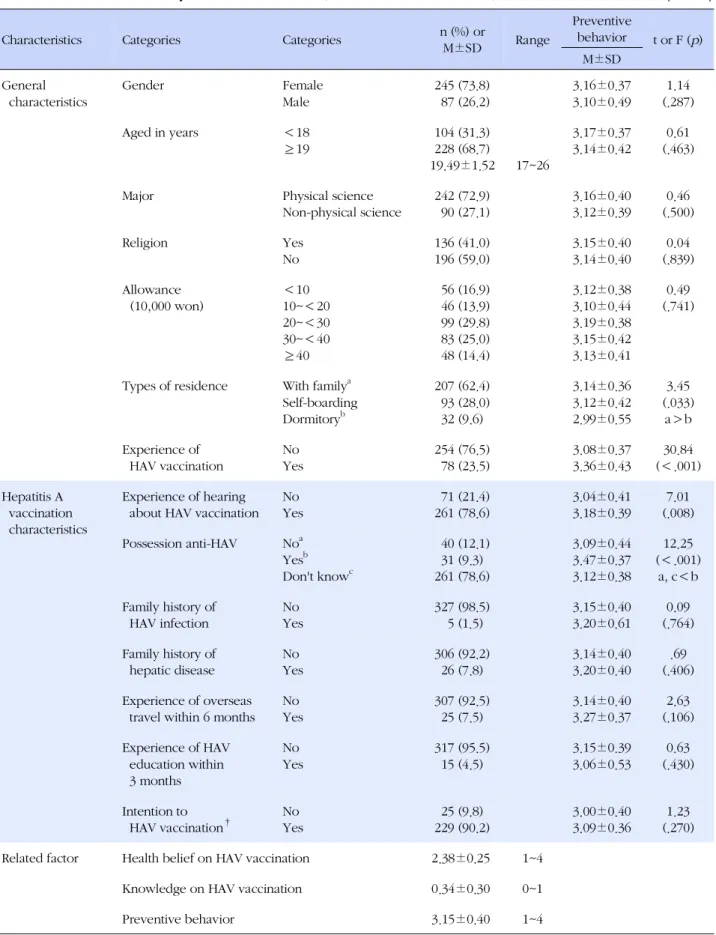Table 1. Preventive Behaviors by General Characteristics, Context of HAV Vaccination, and HAV Related Factors (N=332)