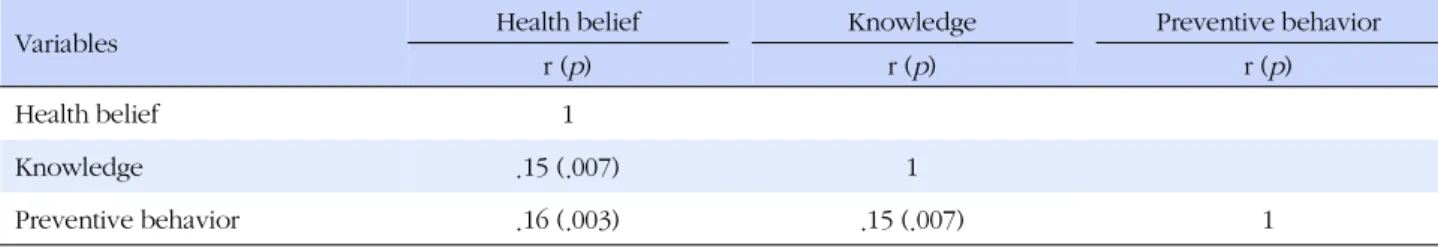 Table 3. Factors related to HAV Preventive Behaviors (N=332)