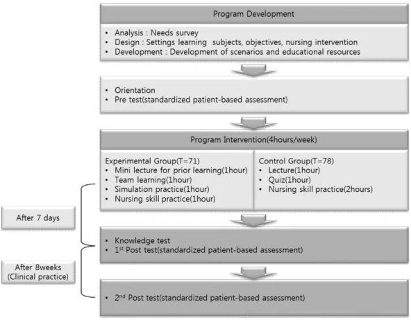 Figure 2. Flow of this study.