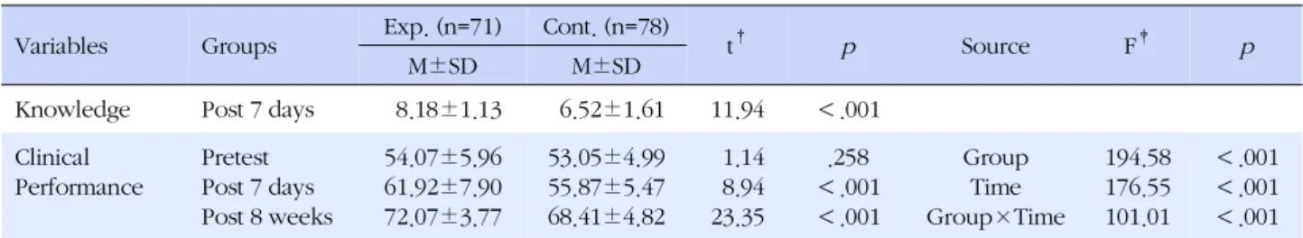 Table 3. Comparison of Nursing Performance between the Groups (N=149)