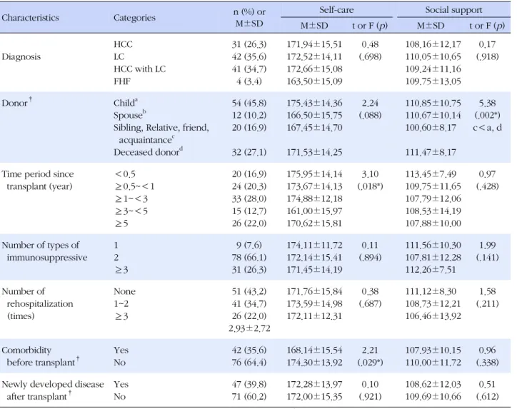 Table 2. Participants' Self-Care and Social Support by Disease-related Characteristics (N=118)