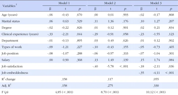 Table 4. Predictors of Turnover Intention (N=216)