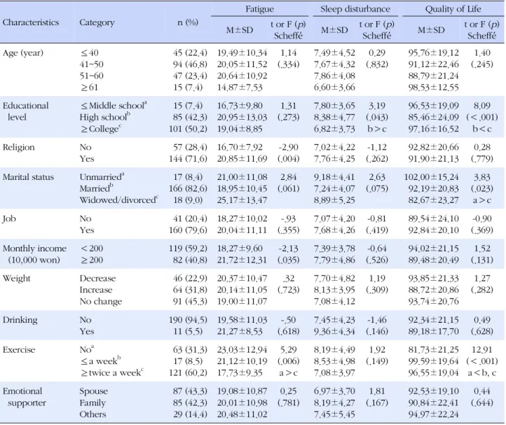 Table 2. The Differences of Fatigue, Sleep Disturbance, Quality of Life to General Characteristics (N=201)