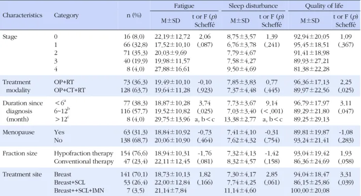 Table 4. Correlation among Fatigue, Sleep Disturbance and