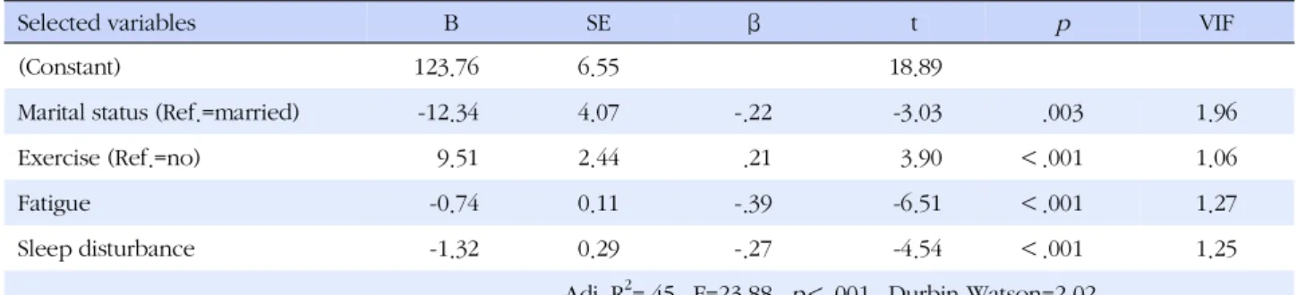 Table 5. Influencing Factors on the Quality of Life (N=201)