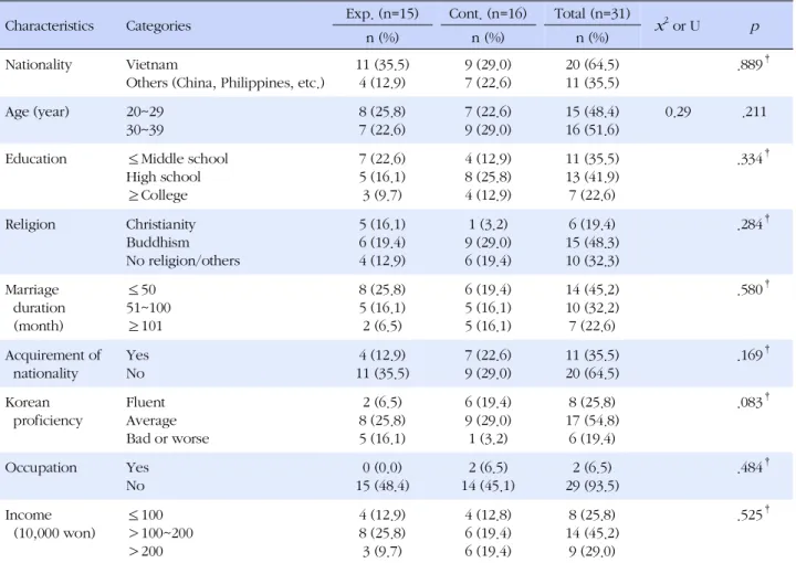 Table 2. Homogeneity Test of the General Characteristics (N =31)