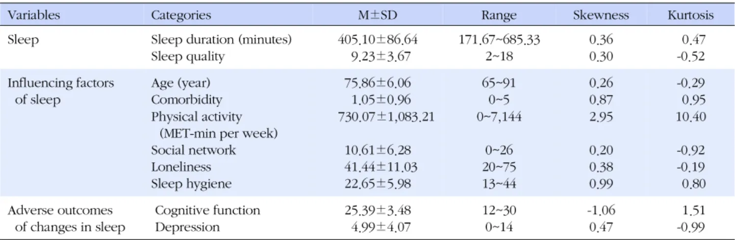 Table 1. Descriptive Statistics of the Observed Variables (N=203)