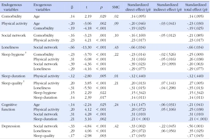 Table 3. Path Coefficients and Standardized Direct, Indirect, and Total Effect for the Final Model (N=203) Endogenous variables Exogenousvariables β t p SMC Standardized direct effect (p) Standardized indirect effect (p) Standardized total effect (p) Comor
