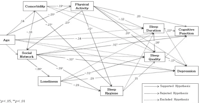 Figure 2. Path diagram for the final model.
