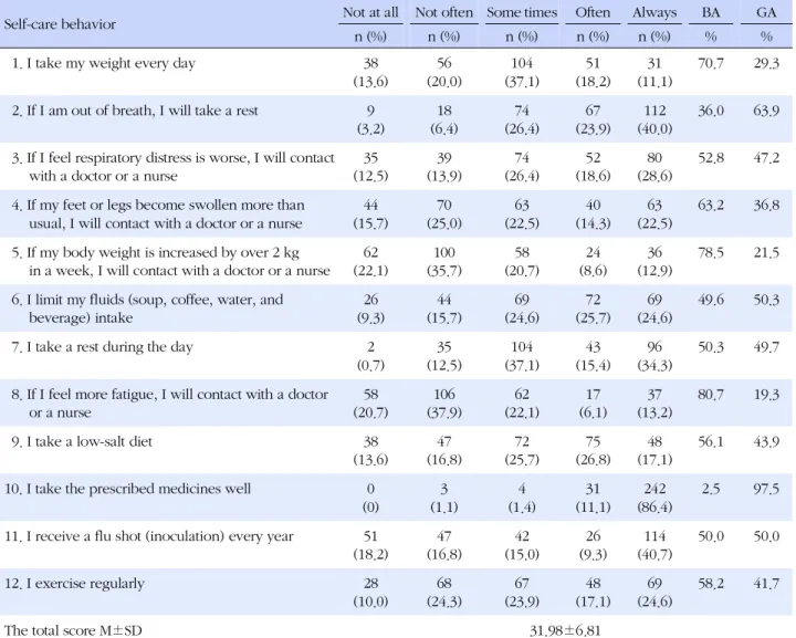 Table 2. Adherence to Heart Failure Self-care Behaviors (N=280)