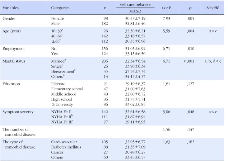 Table 4. Heart Failure Self-care Behavior according to the Participants' Characteristics (N=280)