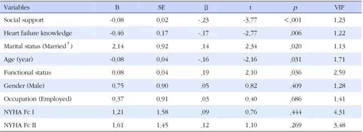 Table 5. Regression Analysis of Adherence to Self-care Behaviors (N=280)