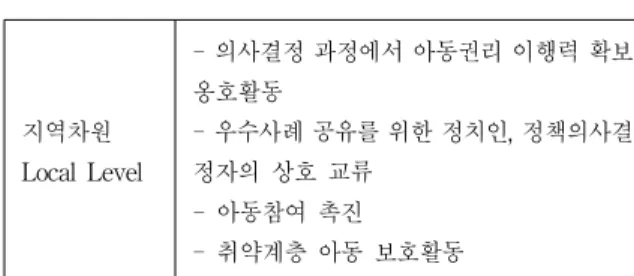 Table 2. Major activities based on the area