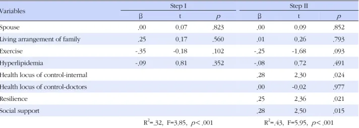 Table 5. Results of Multiple Regression Analysis of Factors Affecting to the Health Promoting Behavior (N=165)