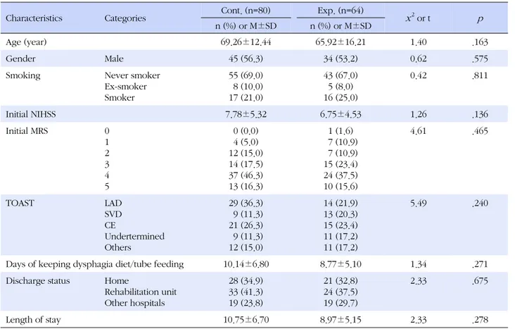 Table 2. The Demographic and Disease-related Characteristics at Baseline (N=144)