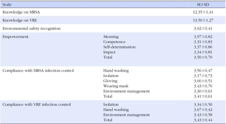 Table 1. The Mean Scores of the Study Variables for Multidrug-resistant Organism Infection (N=254)