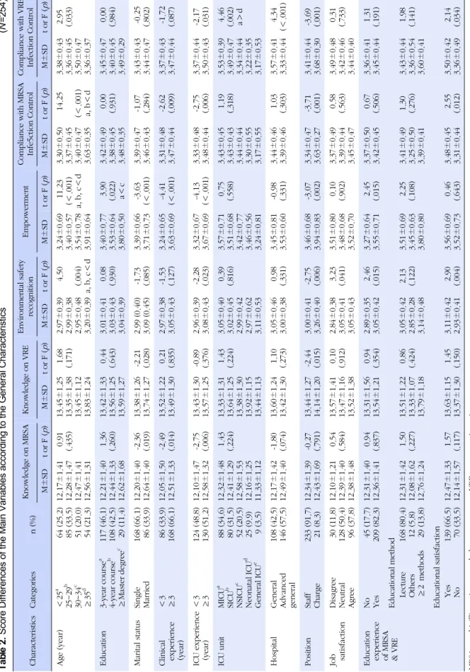 Table 2. Score Differences of the Main Variables according to the General Characteristics(N=254) CharacteristicsCategoriesn(%) Knowledge on MRSAKnowledge on VREEnvironmental safetyrecognitionEmpowermentCompliance with MRSAInfe5ction ControlCompliance with 