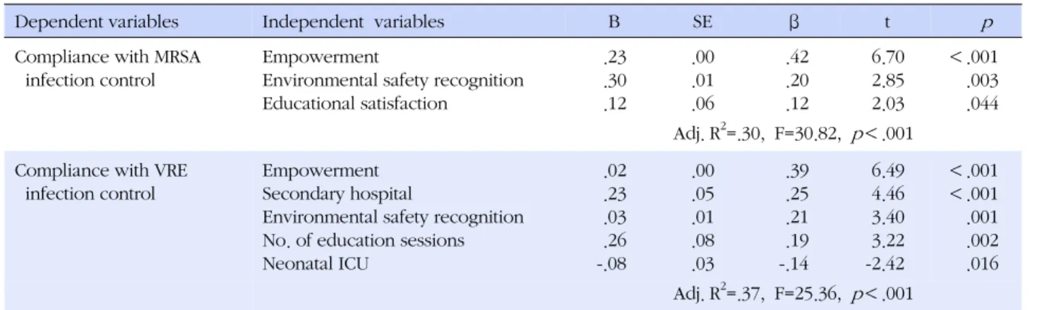 Table 4. Factors Affecting Compliance with MRSA &amp; VRE Infection Control (N=254)