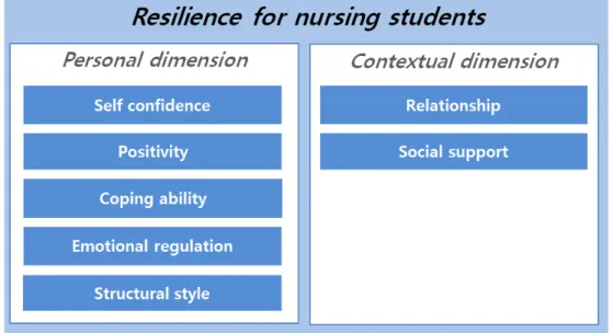 Figure 1. Conceptual framework of resilience for nursing college students.