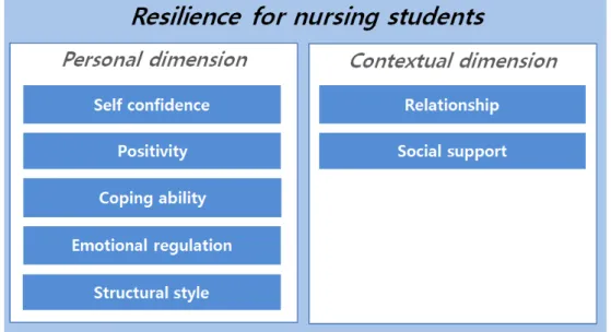 Figure 1. Conceptual framework of resilience for nursing college students.