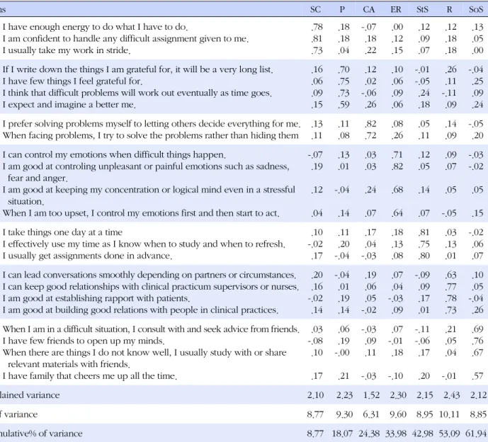 Table 2. Factor Analysis Results in 7 Dimensions